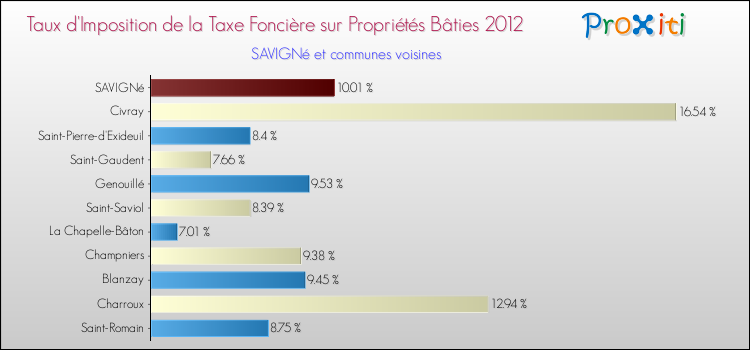 Taux d'imposition de la taxe foncière sur le bati 2012 pour SAVIGNé et les communes proches Comparaison des taux d'imposition de la taxe foncière sur le bati 2012 pour SAVIGNé et les communes voisines