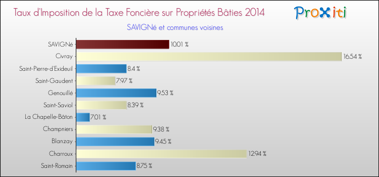 Taux d'imposition de la taxe foncière sur le bati 2014 pour SAVIGNé et les communes proches Comparaison des taux d'imposition de la taxe foncière sur le bati 2014 pour SAVIGNé et les communes voisines
