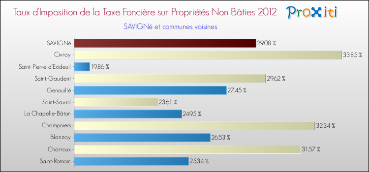 Taux d'imposition de la taxe foncière sur les immeubles et terrains non batis 2012 pour SAVIGNé et les communes proches Comparaison des taux d'imposition de la taxe foncière sur les immeubles et terrains non batis 2012 pour SAVIGNé et les communes voisines