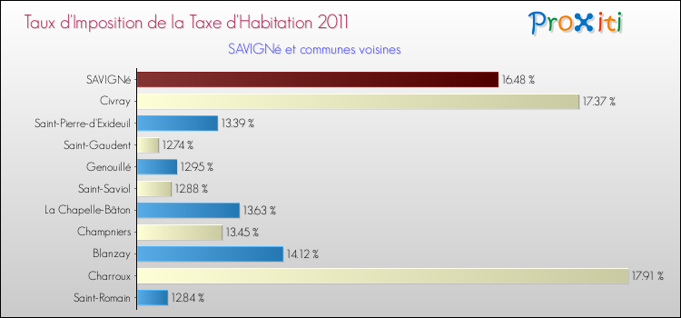 Taux d'imposition de la taxe d'habitation 2011 pour SAVIGNé et les communes proches Comparaison des taux d'imposition de la taxe d'habitation 2011 pour SAVIGNé et les communes voisines