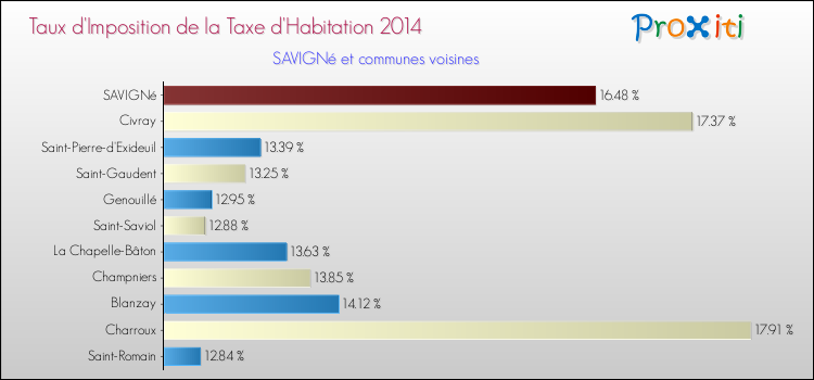 Taux d'imposition de la taxe d'habitation 2014 pour SAVIGNé et les communes proches Comparaison des taux d'imposition de la taxe d'habitation 2014 pour SAVIGNé et les communes voisines