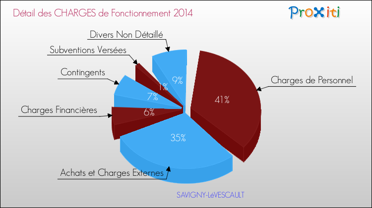 Décomposition des Charges de Fonctionnement 2014 de la commune de SAVIGNY-LéVESCAULT Charges de Fonctionnement 2014 pour la commune de SAVIGNY-LéVESCAULT