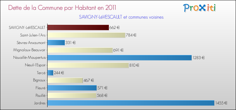 Dette par habitant de la commune en 2011 pour SAVIGNY-LéVESCAULT et les communes proches Comparaison de la dette par habitant de la commune en 2011 pour SAVIGNY-LéVESCAULT et les communes voisines