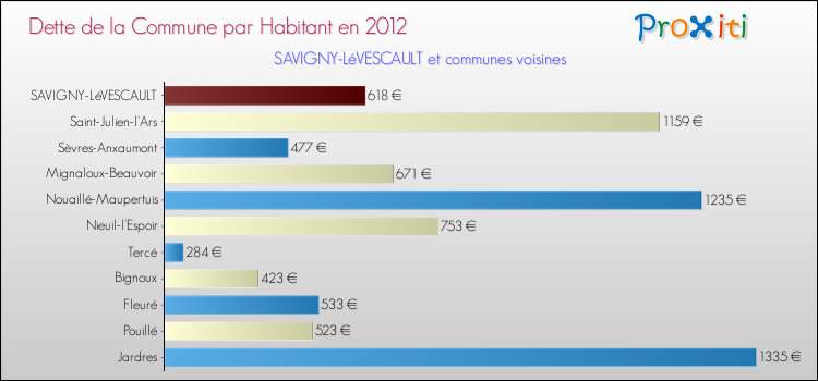 Dette par habitant de la commune en 2012 pour SAVIGNY-LéVESCAULT et les communes proches Comparaison de la dette par habitant de la commune en 2012 pour SAVIGNY-LéVESCAULT et les communes voisines