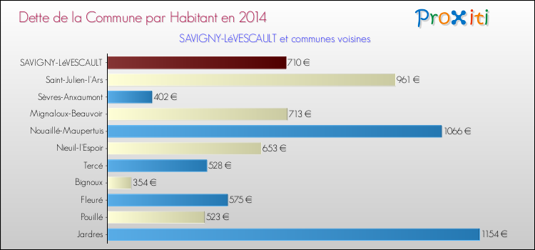 Dette par habitant de la commune en 2014 pour SAVIGNY-LéVESCAULT et les communes proches Comparaison de la dette par habitant de la commune en 2014 pour SAVIGNY-LéVESCAULT et les communes voisines