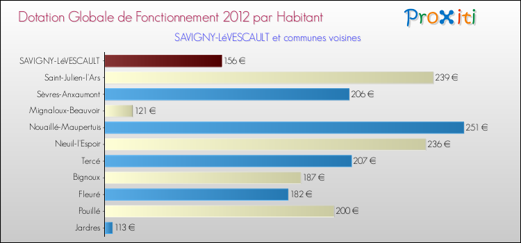 Montant des dotations globales de fonctionnement DGF par Habitant pour SAVIGNY-LéVESCAULT et les communes proches Comparaison des des dotations globales de fonctionnement DGF par habitant pour SAVIGNY-LéVESCAULT et les communes voisines