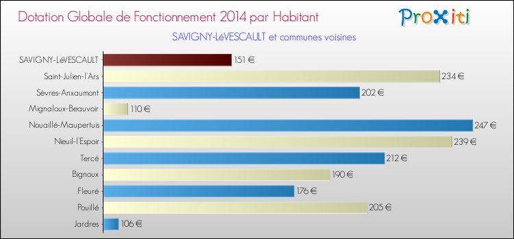 Montant des dotations globales de fonctionnement DGF par Habitant pour SAVIGNY-LéVESCAULT et les communes proches en 2014. Comparaison des des dotations globales de fonctionnement DGF par habitant pour SAVIGNY-LéVESCAULT et les communes voisines en 2014.