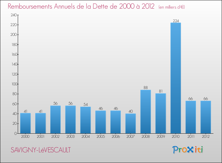 Evolution de l'annuité de la dette pour la commune de SAVIGNY-LéVESCAULT de 2000 à 2012 Annuités de la dette pour SAVIGNY-LéVESCAULT de 2000 à 2012