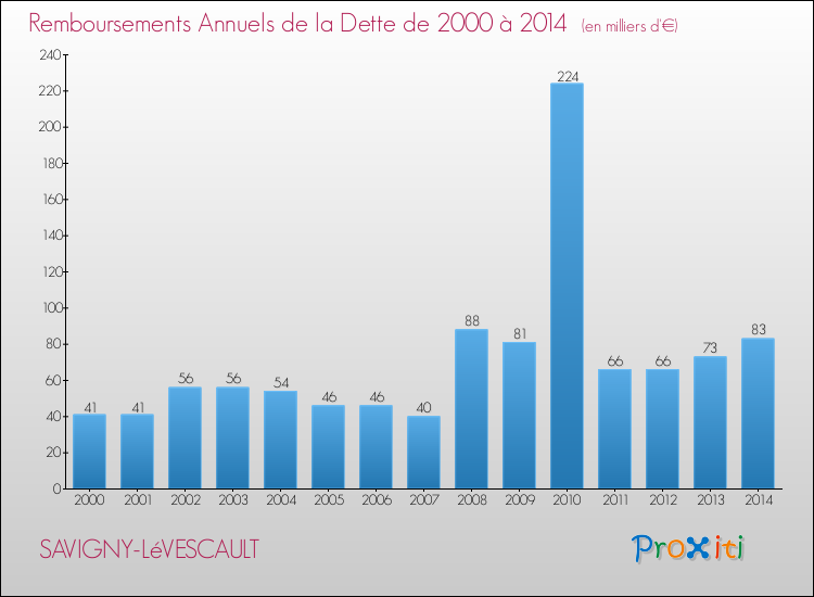 Evolution de l'annuité de la dette pour la commune de SAVIGNY-LéVESCAULT de 2000 à 2014 Annuités de la dette pour SAVIGNY-LéVESCAULT de 2000 à 2014