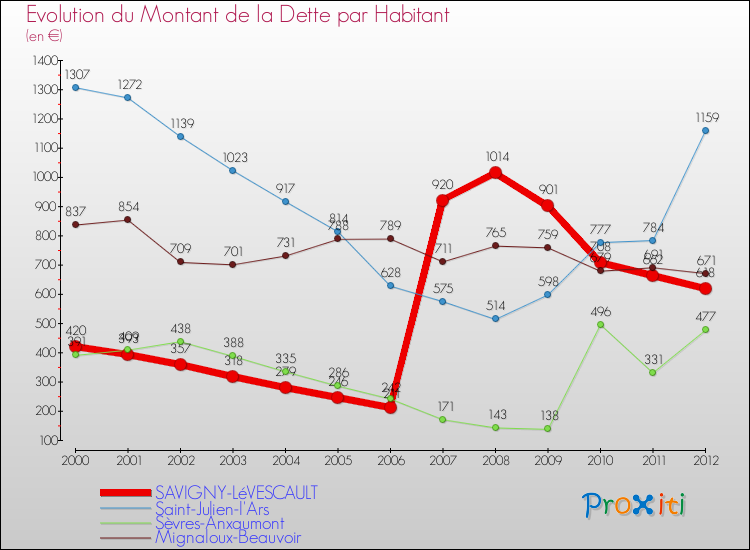 Evolution de la dette par habitant pour la commune de SAVIGNY-LéVESCAULT et les communes proches de 2000 à 2012 Comparaison de la dette par habitant pour SAVIGNY-LéVESCAULT et les communes voisines de 2000 à 2012