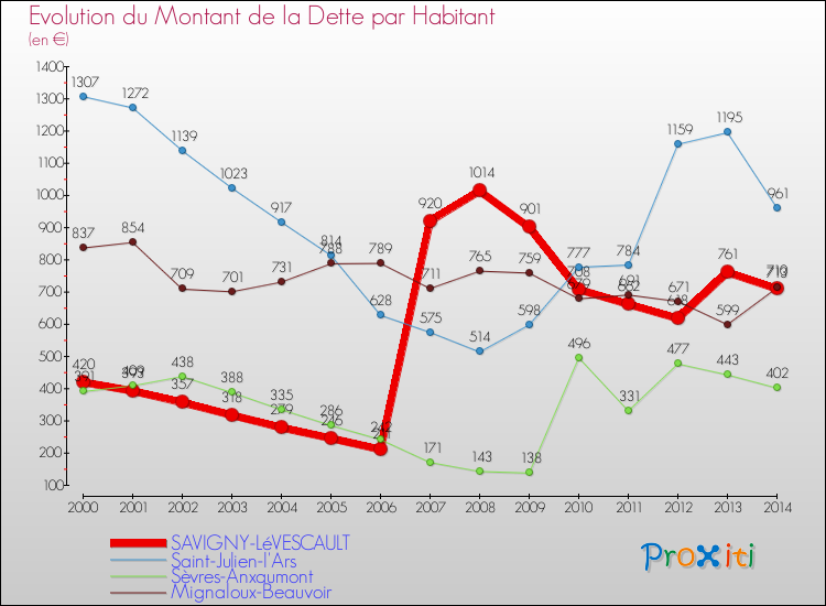 Evolution de la dette par habitant pour la commune de SAVIGNY-LéVESCAULT et les communes proches de 2000 à 2014 Comparaison de la dette par habitant pour SAVIGNY-LéVESCAULT et les communes voisines de 2000 à 2014
