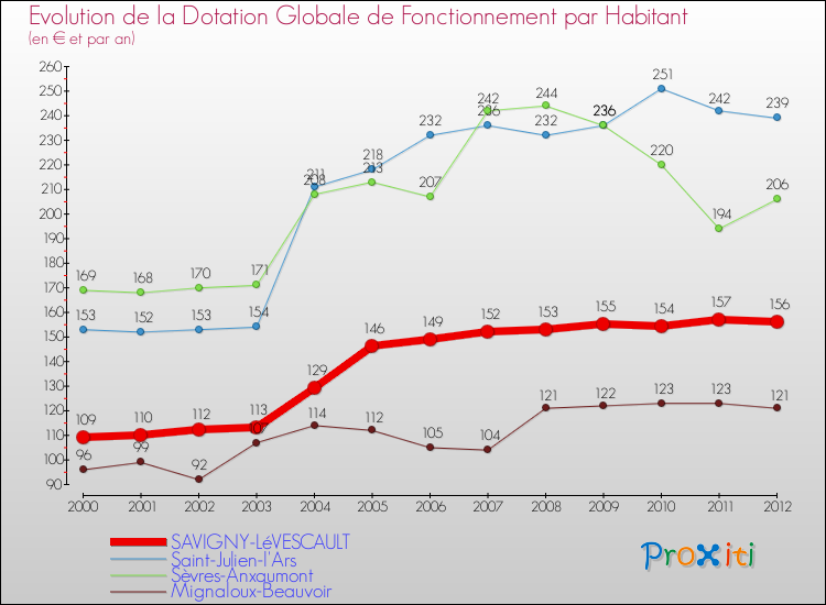Evolution et montant de la dotation globale de fonctionnement par Habitant pour SAVIGNY-LéVESCAULT et les communes proches Comparaison des dotations globales de fonctionnement par habitant pour SAVIGNY-LéVESCAULT et les communes voisines