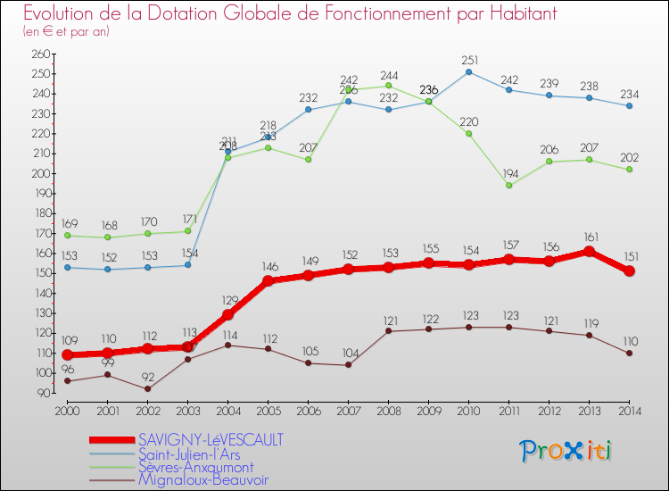Evolution et montant de la dotation globale de fonctionnement par Habitant pour SAVIGNY-LéVESCAULT et les communes proches de 2000 à 2014. Comparaison des dotations globales de fonctionnement par habitant pour SAVIGNY-LéVESCAULT et les communes voisines de 2000 à 2014.