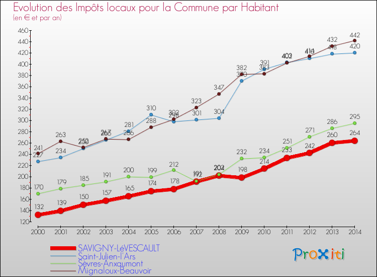 Evolution et montant des impôts locaux par Habitant pour SAVIGNY-LéVESCAULT et les communes proches de 2000 à 2014 Comparaison des impôts locaux par habitant pour SAVIGNY-LéVESCAULT et les communes voisines de 2000 à 2014