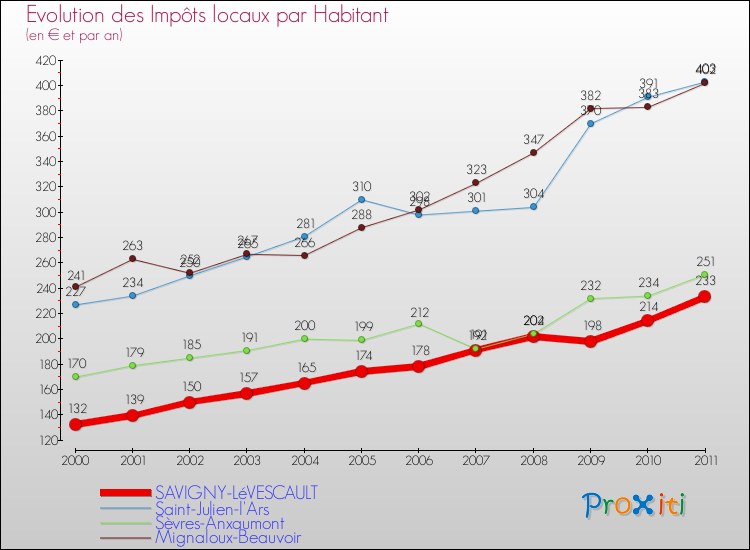 Evolution et montant des impôts locaux par Habitant pour SAVIGNY-LéVESCAULT et les communes proches Comparaison des impôts locaux par habitant pour SAVIGNY-LéVESCAULT et les communes voisines