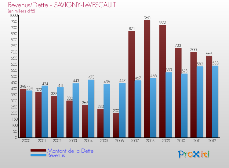 Evolution comparée de la dette et des revenus pour la commune de SAVIGNY-LéVESCAULT de 2000 à 2012 Comparaison de la dette et des revenus pour SAVIGNY-LéVESCAULT de 2000 à 2012