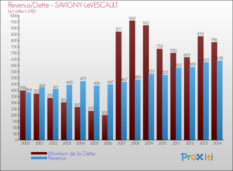 Evolution comparée de la dette et des revenus pour la commune de SAVIGNY-LéVESCAULT de 2000 à 2014 Comparaison de la dette et des revenus pour SAVIGNY-LéVESCAULT de 2000 à 2014
