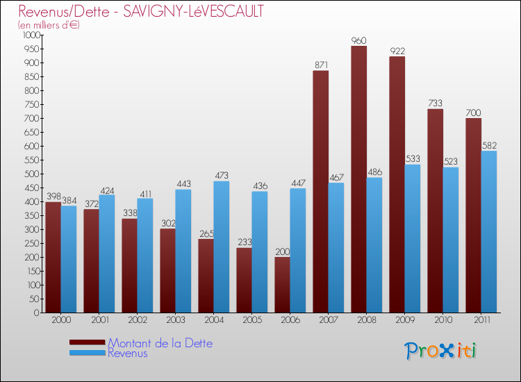 Evolution comparée de la dette et des revenus pour la commune de SAVIGNY-LéVESCAULT de 2000 à 2011 Comparaison de la dette et des revenus pour SAVIGNY-LéVESCAULT de 2000 à 2011
