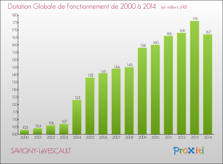 Evolution du montant de la Dotation Globale de Fonctionnement pour la commune de SAVIGNY-LéVESCAULT de 2000 à 2014 Evolution du montant de la Dotation Globale de Fonctionnement pour SAVIGNY-LéVESCAULT de 2000 à 2014