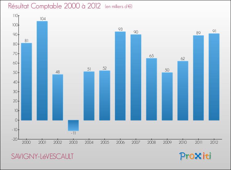Evolution du résultat comptable pour la commune de SAVIGNY-LéVESCAULT de 2000 à 2012 Evolution du résultat comptable pour SAVIGNY-LéVESCAULT de 2000 à 2012