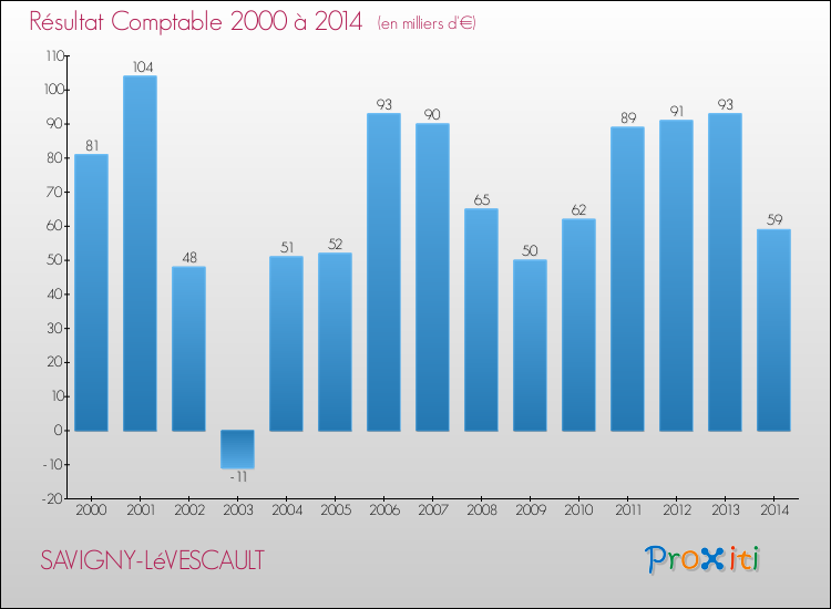 Evolution du résultat comptable pour la commune de SAVIGNY-LéVESCAULT de 2000 à 2014 Evolution du résultat comptable pour SAVIGNY-LéVESCAULT de 2000 à 2014