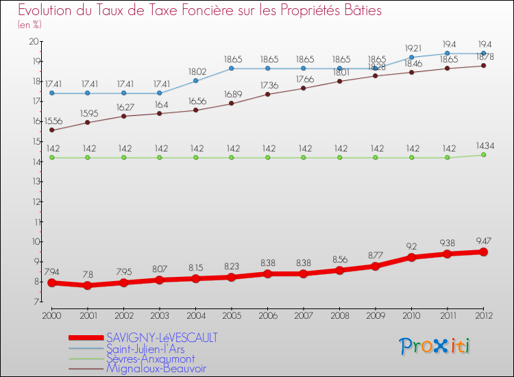 Evolution du taux de la taxe foncière sur le bati pour SAVIGNY-LéVESCAULT et les communes proches de 2000 à 2012 Comparaison des taux de taxe foncière sur le bati pour SAVIGNY-LéVESCAULT et les communes voisines de 2000 à 2012