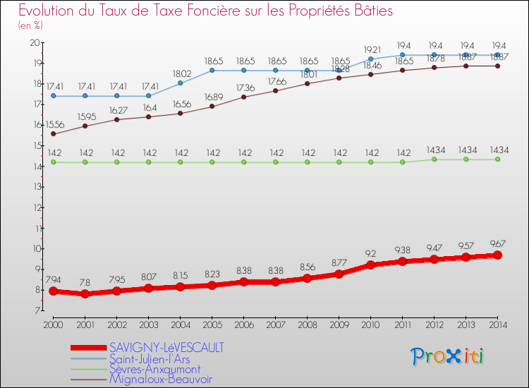 Evolution du taux de la taxe foncière sur le bati pour SAVIGNY-LéVESCAULT et les communes proches de 2000 à 2014 Comparaison des taux de taxe foncière sur le bati pour SAVIGNY-LéVESCAULT et les communes voisines de 2000 à 2014