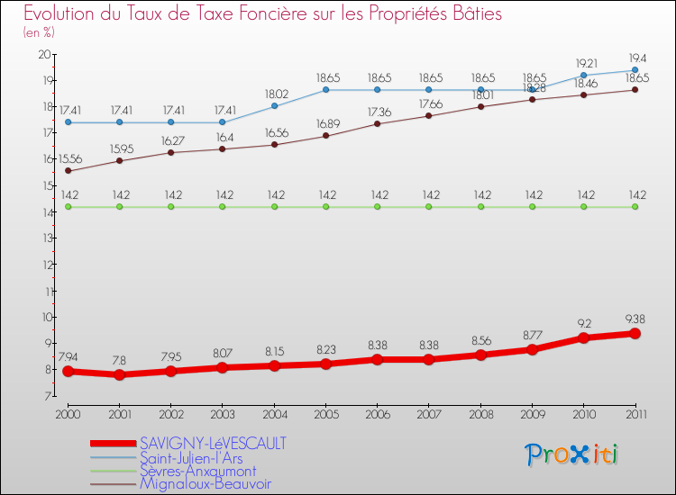 Evolution du taux de la taxe foncière sur le bati pour SAVIGNY-LéVESCAULT et les communes proches Comparaison des taux de taxe foncière sur le bati pour SAVIGNY-LéVESCAULT et les communes voisines