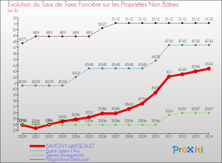 Evolution du taux de la taxe foncière sur les immeubles et terrains non batis pour SAVIGNY-LéVESCAULT et les communes proches de 2000 à 2014 Comparaison des taux de la taxe foncière sur les immeubles et terrains non batis pour SAVIGNY-LéVESCAULT et les communes voisines de 2000 à 2014