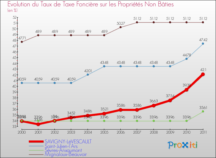 Evolution du taux de la taxe foncière sur les immeubles et terrains non batis pour SAVIGNY-LéVESCAULT et les communes proches Comparaison des taux de la taxe foncière sur les immeubles et terrains non batis pour SAVIGNY-LéVESCAULT et les communes voisines