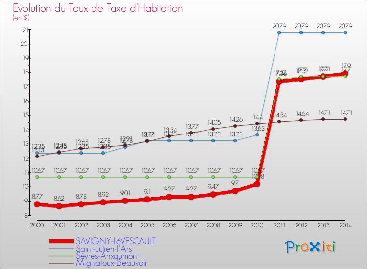 Evolution du taux de la taxe d'habitation pour SAVIGNY-LéVESCAULT et les communes proches de 2000 à 2014 Comparaison des taux de la taxe d'habitation pour SAVIGNY-LéVESCAULT et les communes voisines de 2000 à 2014