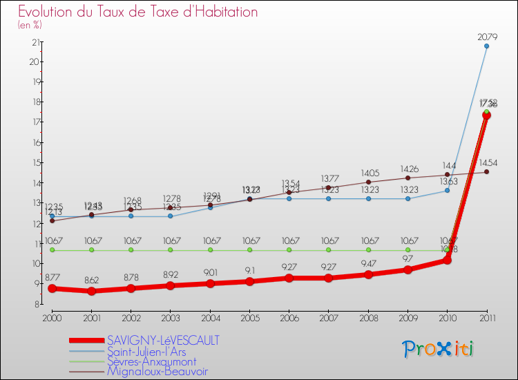 Evolution du taux de la taxe d'habitation pour SAVIGNY-LéVESCAULT et les communes proches Comparaison des taux de la taxe d'habitation pour SAVIGNY-LéVESCAULT et les communes voisines