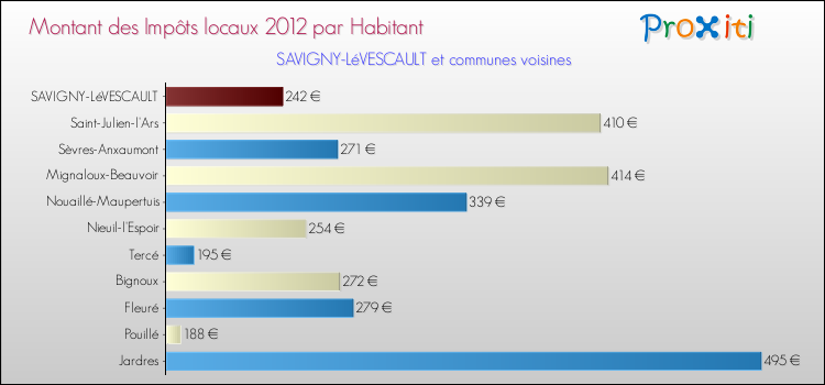 Montant des impôts locaux par Habitant pour SAVIGNY-LéVESCAULT et les communes proches Comparaison des impôts locaux par habitant pour SAVIGNY-LéVESCAULT et les communes voisines