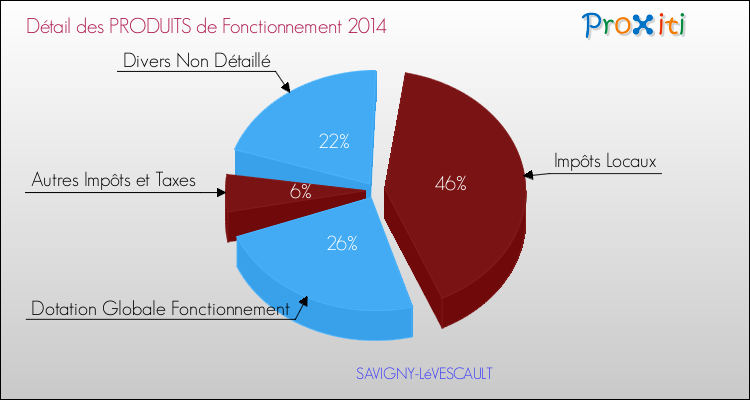 Décomposition du Budget de Fonctionnement 2014 de la commune de SAVIGNY-LéVESCAULT Budget de Fonctionnement 2014 pour la commune de SAVIGNY-LéVESCAULT