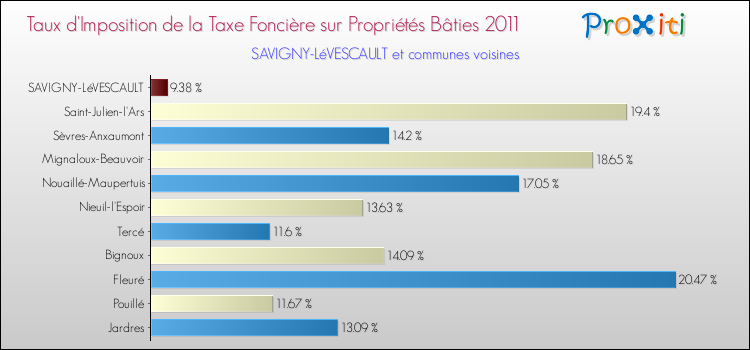 Taux d'imposition de la taxe foncière sur le bati 2011 pour SAVIGNY-LéVESCAULT et les communes proches Comparaison des taux d'imposition de la taxe foncière sur le bati 2011 pour SAVIGNY-LéVESCAULT et les communes voisines
