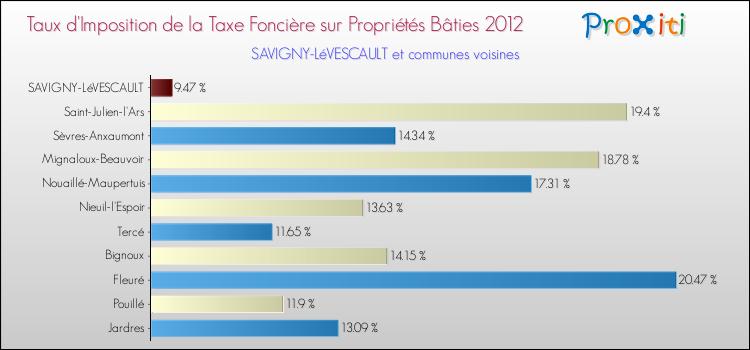 Taux d'imposition de la taxe foncière sur le bati 2012 pour SAVIGNY-LéVESCAULT et les communes proches Comparaison des taux d'imposition de la taxe foncière sur le bati 2012 pour SAVIGNY-LéVESCAULT et les communes voisines