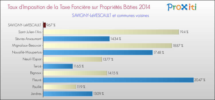 Taux d'imposition de la taxe foncière sur le bati 2014 pour SAVIGNY-LéVESCAULT et les communes proches Comparaison des taux d'imposition de la taxe foncière sur le bati 2014 pour SAVIGNY-LéVESCAULT et les communes voisines