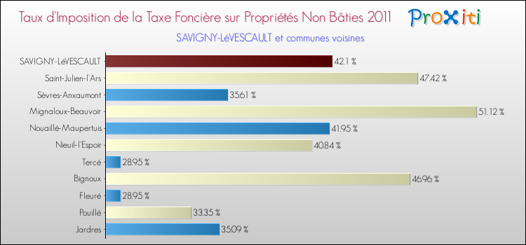 Taux d'imposition de la taxe foncière sur les immeubles et terrains non batis 2011 pour SAVIGNY-LéVESCAULT et les communes proches Comparaison des taux d'imposition de la taxe foncière sur les immeubles et terrains non batis 2011 pour SAVIGNY-LéVESCAULT et les communes voisines