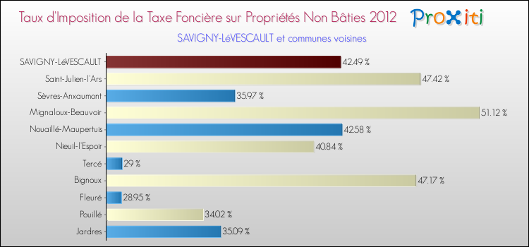 Taux d'imposition de la taxe foncière sur les immeubles et terrains non batis 2012 pour SAVIGNY-LéVESCAULT et les communes proches Comparaison des taux d'imposition de la taxe foncière sur les immeubles et terrains non batis 2012 pour SAVIGNY-LéVESCAULT et les communes voisines