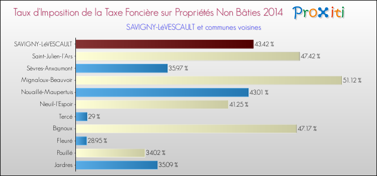 Taux d'imposition de la taxe foncière sur les immeubles et terrains non batis 2014 pour SAVIGNY-LéVESCAULT et les communes proches Comparaison des taux d'imposition de la taxe foncière sur les immeubles et terrains non batis 2014 pour SAVIGNY-LéVESCAULT et les communes voisines
