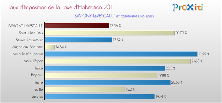 Taux d'imposition de la taxe d'habitation 2011 pour SAVIGNY-LéVESCAULT et les communes proches Comparaison des taux d'imposition de la taxe d'habitation 2011 pour SAVIGNY-LéVESCAULT et les communes voisines