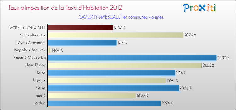 Taux d'imposition de la taxe d'habitation 2012 pour SAVIGNY-LéVESCAULT et les communes proches Comparaison des taux d'imposition de la taxe d'habitation 2012 pour SAVIGNY-LéVESCAULT et les communes voisines