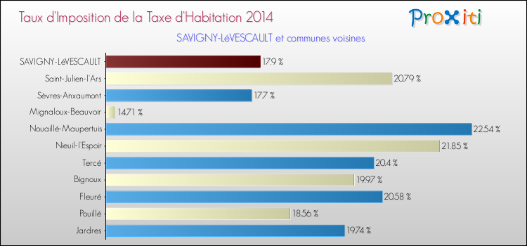Taux d'imposition de la taxe d'habitation 2014 pour SAVIGNY-LéVESCAULT et les communes proches Comparaison des taux d'imposition de la taxe d'habitation 2014 pour SAVIGNY-LéVESCAULT et les communes voisines