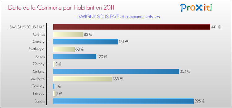 Dette par habitant de la commune en 2011 pour SAVIGNY-SOUS-FAYE et les communes proches Comparaison de la dette par habitant de la commune en 2011 pour SAVIGNY-SOUS-FAYE et les communes voisines