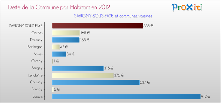Dette par habitant de la commune en 2012 pour SAVIGNY-SOUS-FAYE et les communes proches Comparaison de la dette par habitant de la commune en 2012 pour SAVIGNY-SOUS-FAYE et les communes voisines