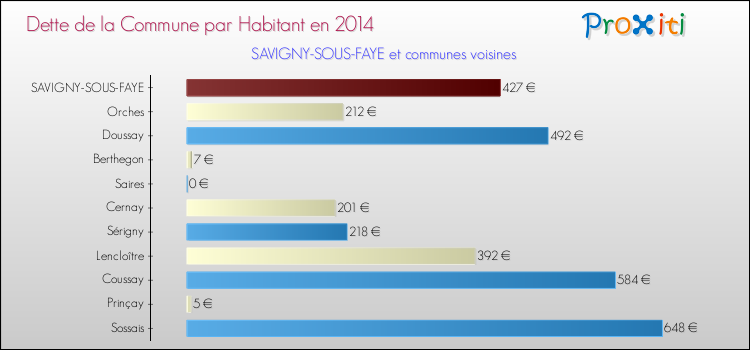 Dette par habitant de la commune en 2014 pour SAVIGNY-SOUS-FAYE et les communes proches Comparaison de la dette par habitant de la commune en 2014 pour SAVIGNY-SOUS-FAYE et les communes voisines