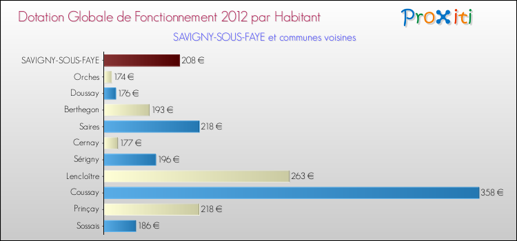 Montant des dotations globales de fonctionnement DGF par Habitant pour SAVIGNY-SOUS-FAYE et les communes proches Comparaison des des dotations globales de fonctionnement DGF par habitant pour SAVIGNY-SOUS-FAYE et les communes voisines