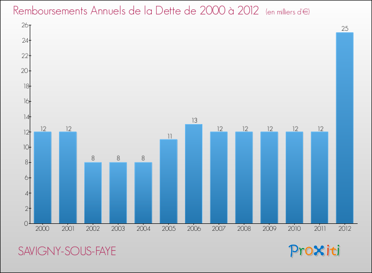 Evolution de l'annuité de la dette pour la commune de SAVIGNY-SOUS-FAYE de 2000 à 2012 Annuités de la dette pour SAVIGNY-SOUS-FAYE de 2000 à 2012