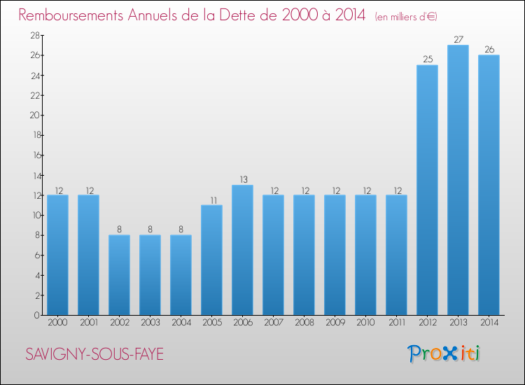 Evolution de l'annuité de la dette pour la commune de SAVIGNY-SOUS-FAYE de 2000 à 2014 Annuités de la dette pour SAVIGNY-SOUS-FAYE de 2000 à 2014