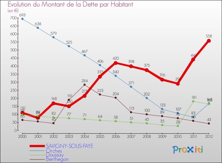 Evolution de la dette par habitant pour la commune de SAVIGNY-SOUS-FAYE et les communes proches de 2000 à 2012 Comparaison de la dette par habitant pour SAVIGNY-SOUS-FAYE et les communes voisines de 2000 à 2012